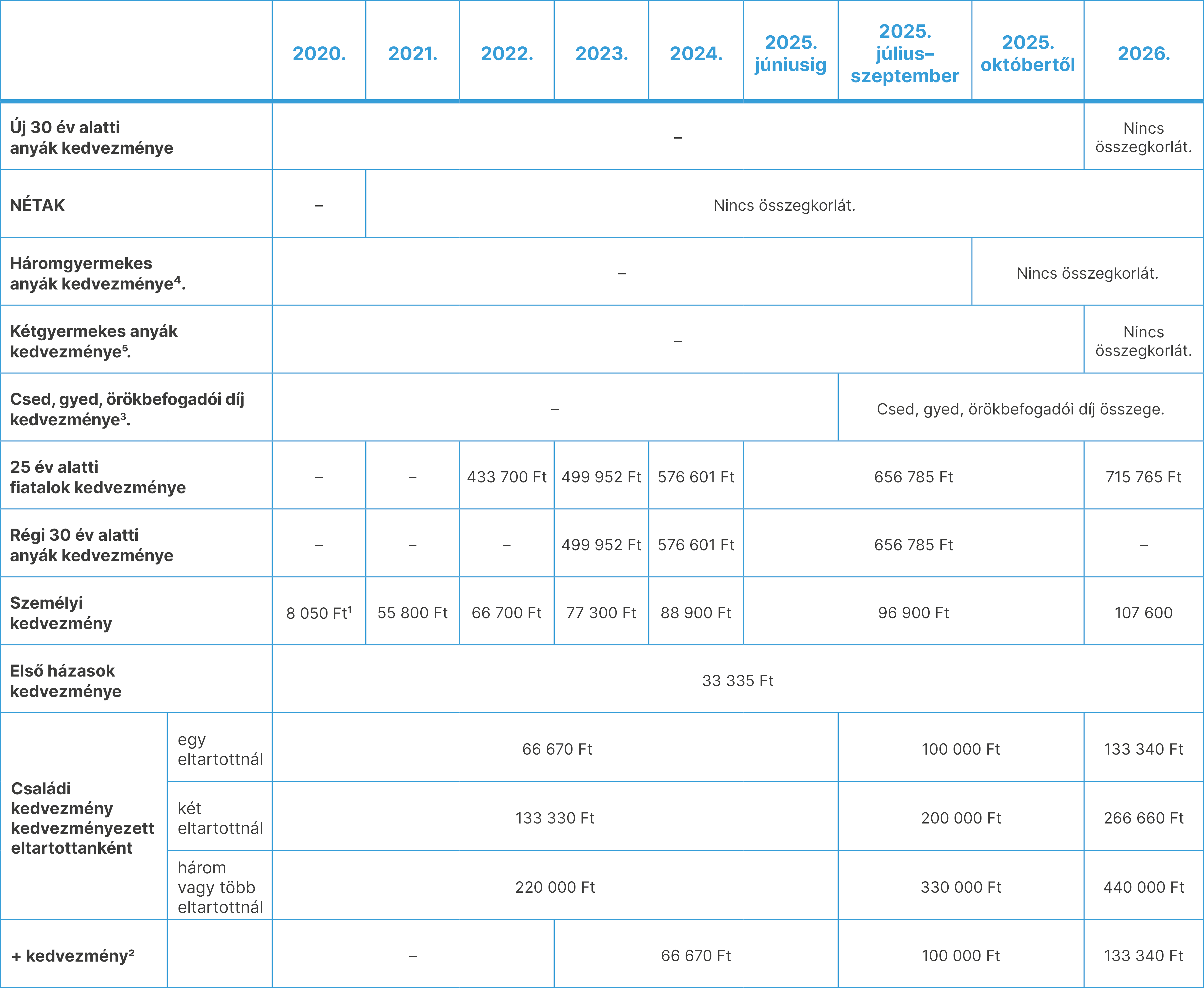 SZJA-kedvezmények összegei 2020-tól