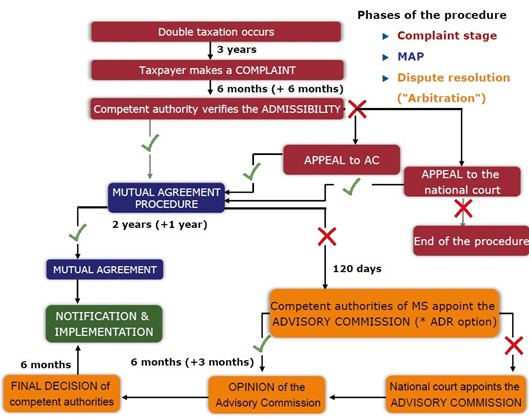 DRM-MAP process 