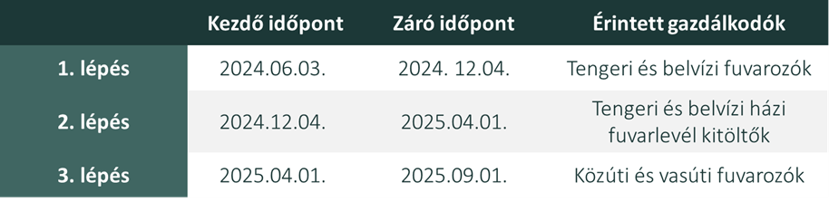 ICS2 táblázat